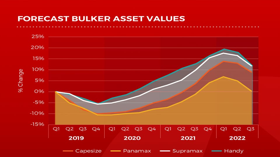 To 2019 and beyond forecasted Bulker, Tanker, Container and LPG values