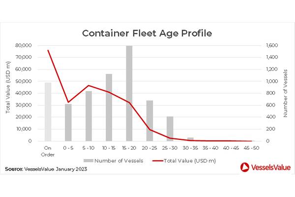 With the containershipping market collapsing, there's an expected uptick for containerships in the scrap yard in 2023 and beyond. Chart source VesselsValue