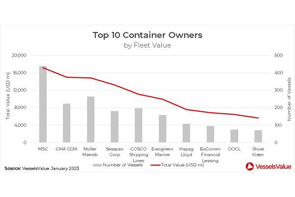 Top 10 Containership owners as of January 2023. Chart source VesselsValue